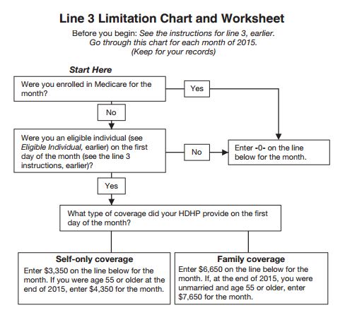 HSA Form 8889 IRS Line 3 Limitation Chart 1